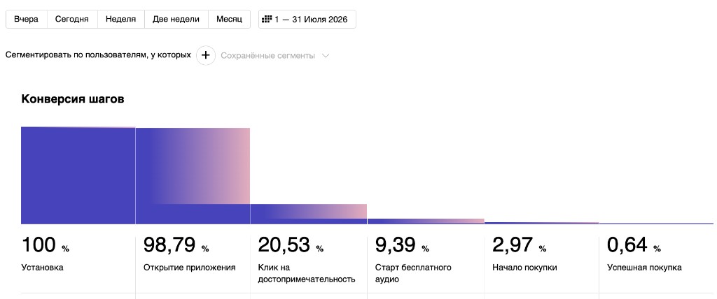 Воронка конверсии в AppMetrica за июль 2026: успешная покупка 0,64%