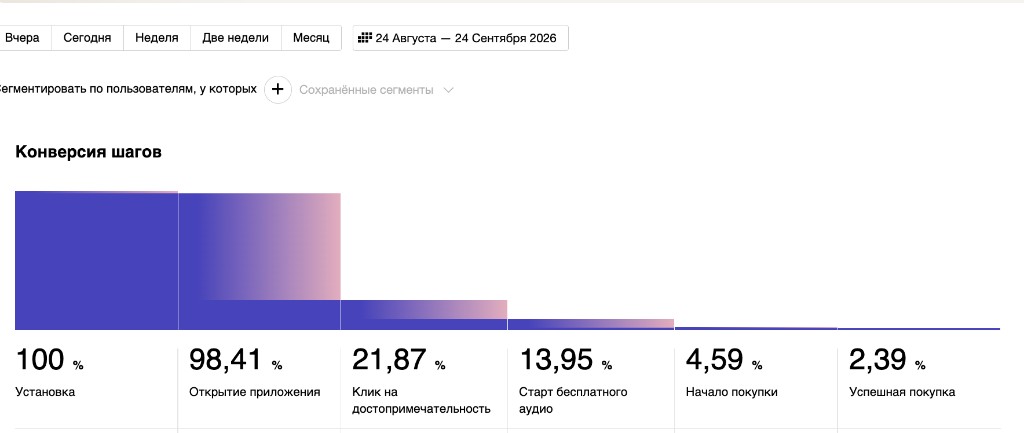 Воронка конверсии за август–сентябрь 2026: успешная покупка 2,39%