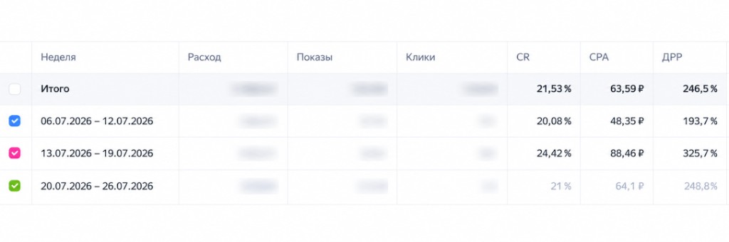 Недельные метрики рекламной кампании: CR, CPA и ДРР по неделям июля 2026
