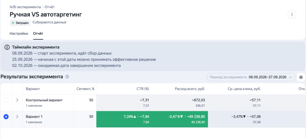 A/B-эксперимент «Ручная VS автотаргетинг»: вариант 1 с CTR 7,84% и расходом около 49 239 ₽