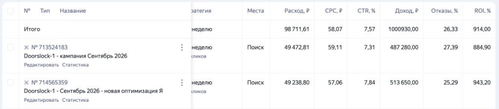 Сводка двух кампаний DOORSLOCK за период: расход 98 711 ₽, доход 1 000 930 ₽, ROI 914%