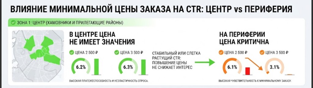 Влияние минимальной цены заказа на CTR: в центре 6,2% и 6,3%, на периферии 6,1% и 3,1%