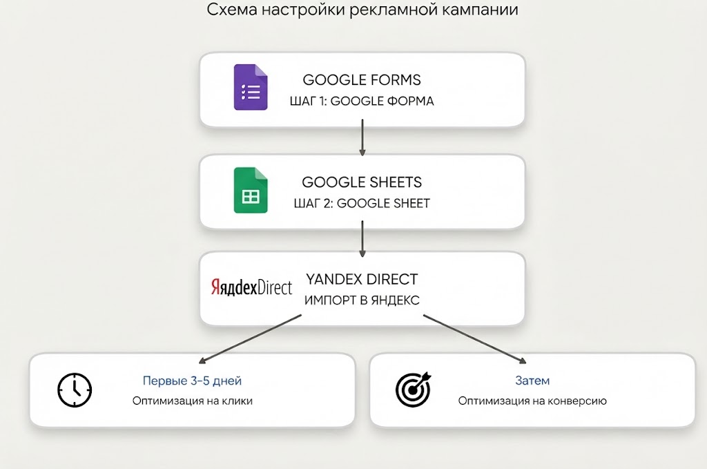 Схема: Google Forms, Google Sheets, импорт в Яндекс Директ, затем оптимизация на клики и на конверсию