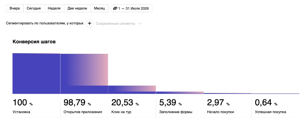 Воронка конверсии в AppMetrica за июль 2026: успешная покупка 0,64%