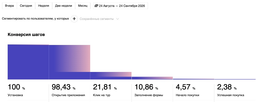 Воронка конверсии за август–сентябрь 2026: успешная покупка 2,38%