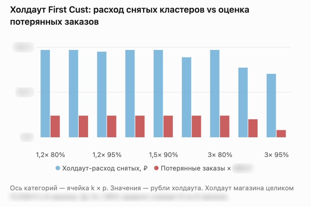 Холдаут: расход снятых кластеров и оценка потерянных заказов